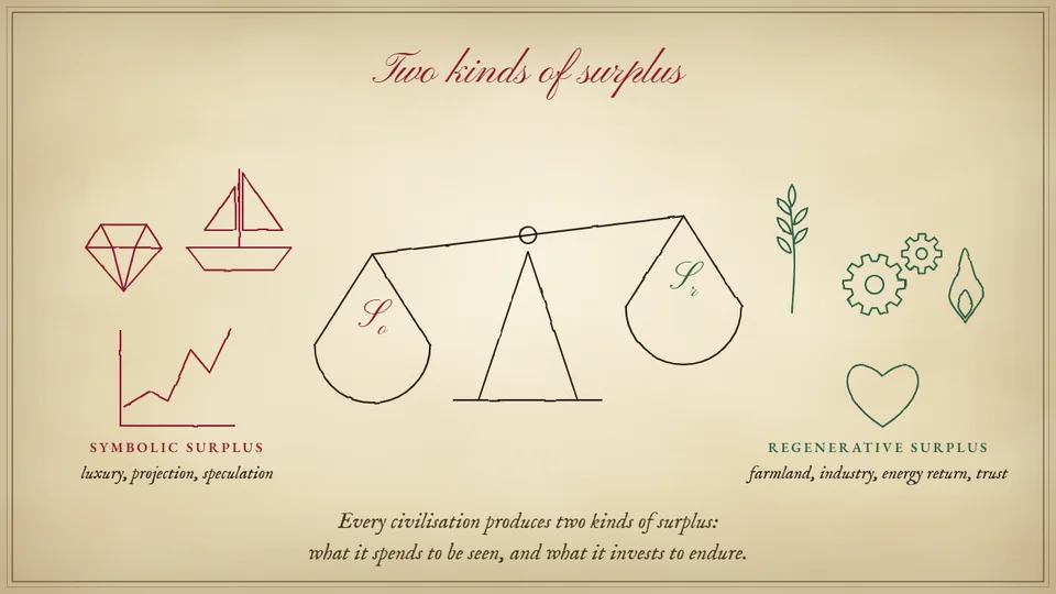 Two kinds of surplus, weighed on a balance: what is spent to be seen and what is invested to endure.