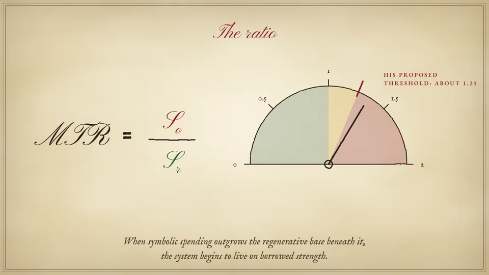 The ratio, read on a dial, with the proposed threshold marked at about 1.25.