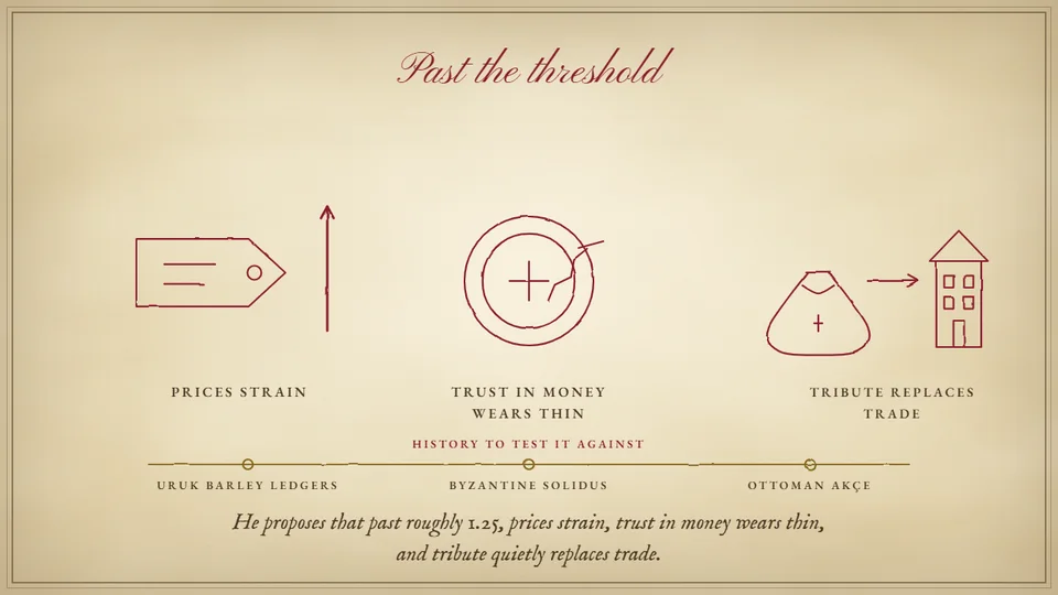 Past the threshold: prices strain, trust in money wears thin, tribute replaces trade.