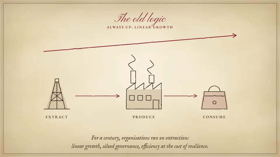 The old logic: extract, produce, consume, and expect the line to keep rising.